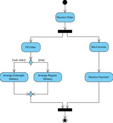 アクティビティ図 フローチャート 違い - プロセスフローの視覚化における微妙なニュアンス